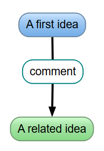 Connected ideas in Papyrus Author